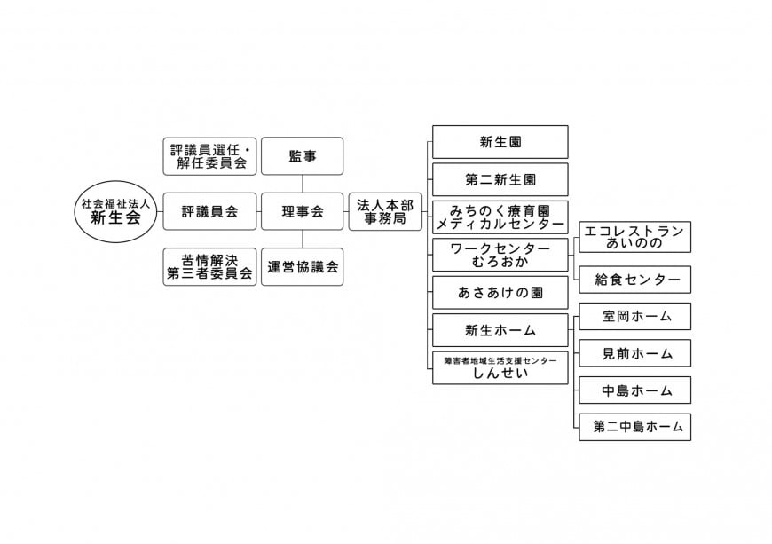 法人組織図